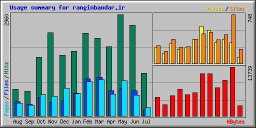 Usage summary for ranginbandar.ir
